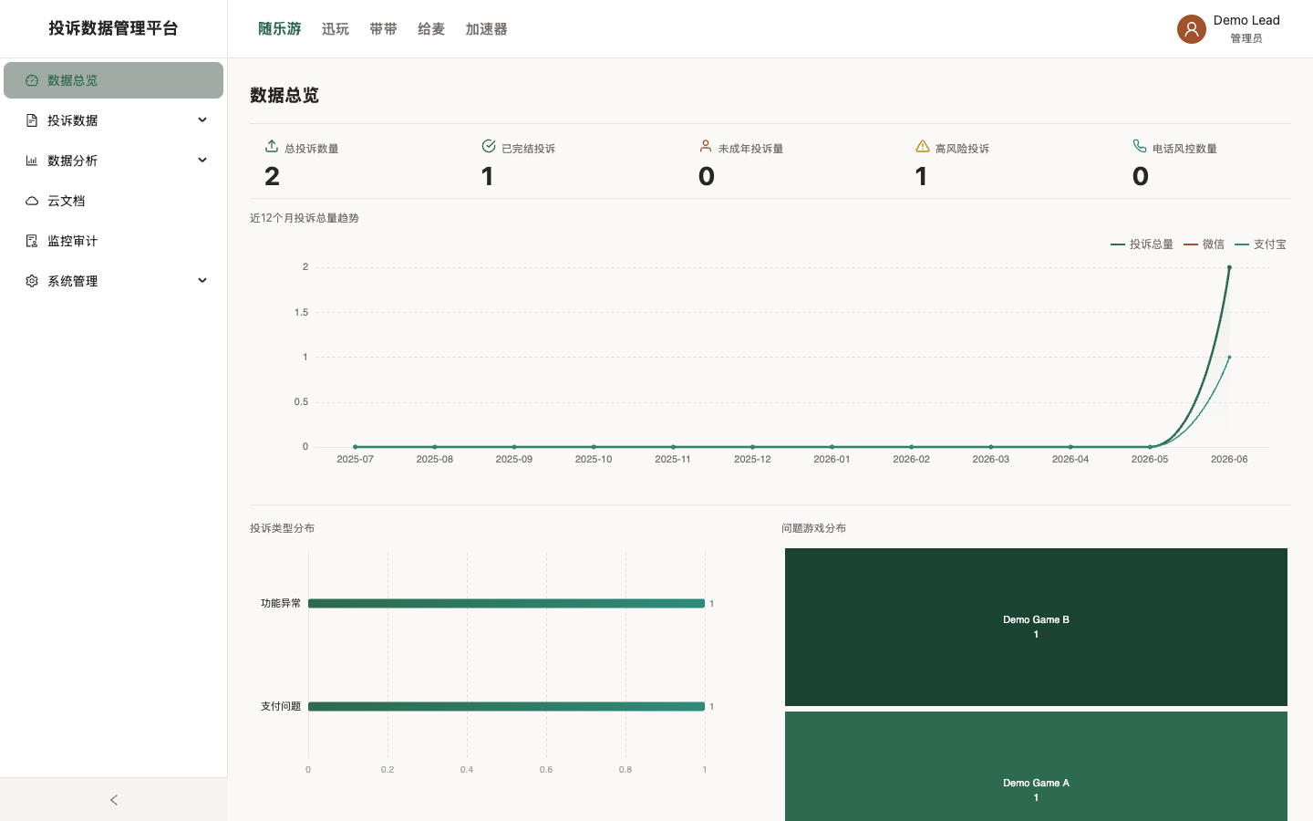 投诉平台本地开发总览截图，展示虚拟投诉数据、多业务线和趋势看板