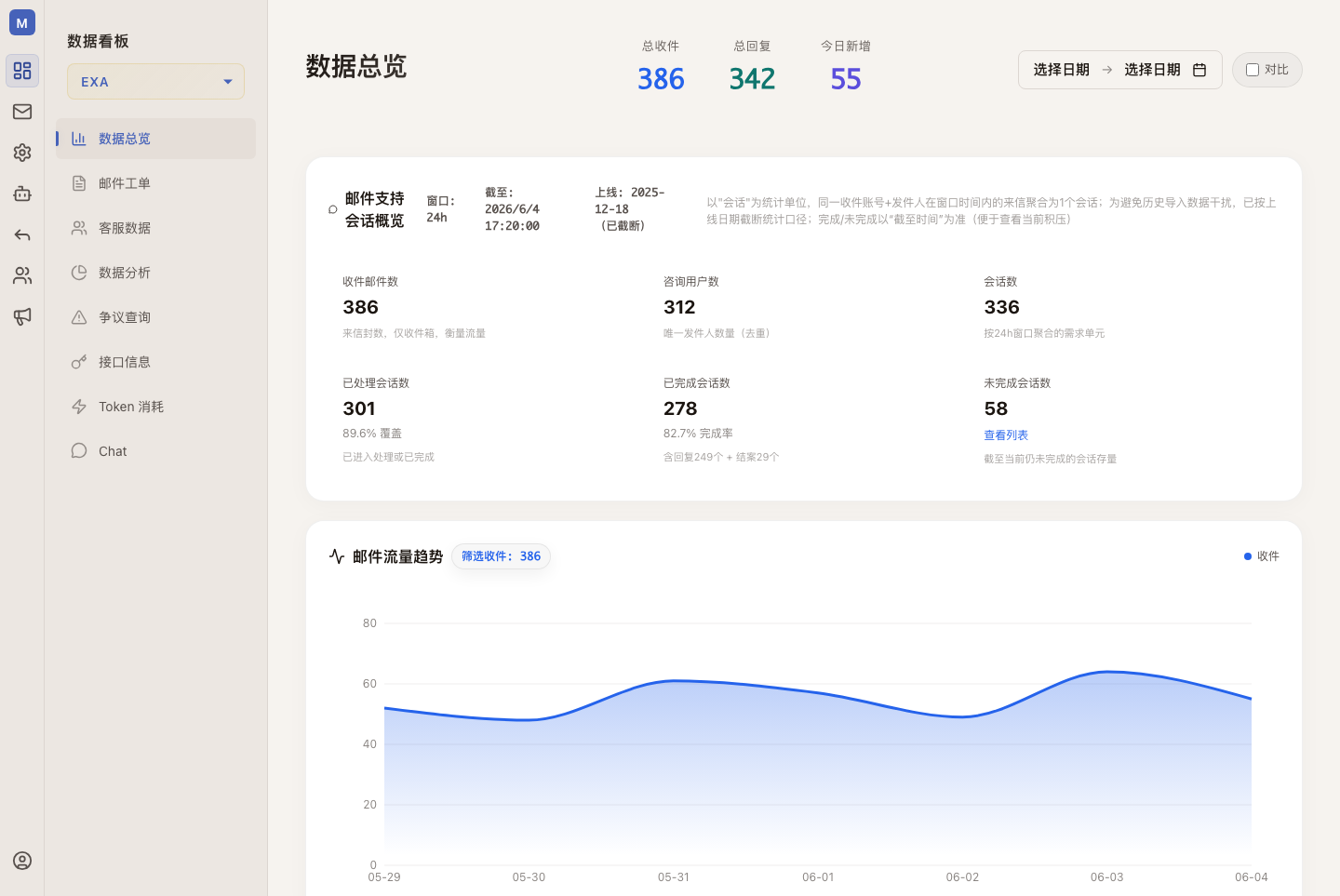 Mail Manager 本地开发数据看板截图，展示邮件量、会话数、完成率和趋势图